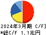 関西電力 キャッシュフロー計算書 2024年3月期