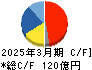 ホギメディカル キャッシュフロー計算書 2025年3月期