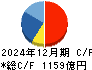 フジクラ キャッシュフロー計算書 2024年12月期