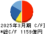 フジクラ キャッシュフロー計算書 2025年3月期 フジクラ キャッシュフロー計算書 2025年3月期