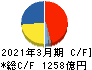 日東電工 キャッシュフロー計算書 2021年3月期 日東電工 キャッシュフロー計算書 2021年3月期