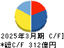 クオールホールディングス キャッシュフロー計算書 2025年3月期