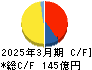 物語コーポレーション キャッシュフロー計算書 2025年3月期