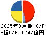 積水化学工業 キャッシュフロー計算書 2025年3月期