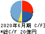 ＢＲＵＮＯ キャッシュフロー計算書 2020年6月期