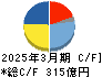 日本パーカライジング キャッシュフロー計算書 2025年3月期 日本パーカライジング キャッシュフロー計算書 2025年3月期