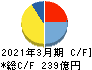 森永製菓 キャッシュフロー計算書 2021年3月期
