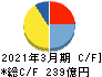 森永製菓 キャッシュフロー計算書 2021年3月期 森永製菓 キャッシュフロー計算書 2021年3月期