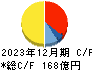 TREホールディングス キャッシュフロー計算書 2023年12月期 TREホールディングス キャッシュフロー計算書 2023年12月期