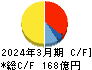 TREホールディングス キャッシュフロー計算書 2024年3月期 TREホールディングス キャッシュフロー計算書 2024年3月期