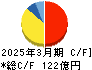 ホクト キャッシュフロー計算書 2025年3月期 ホクト キャッシュフロー計算書 2025年3月期