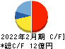 ロコンド キャッシュフロー計算書 2022年2月期 ロコンド キャッシュフロー計算書 2022年2月期
