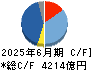 リクルートホールディングス キャッシュフロー計算書 2025年6月期