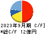 ＨＥＮＮＧＥ キャッシュフロー計算書 2023年9月期