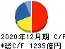 住友ゴム工業 キャッシュフロー計算書 2020年12月期 住友ゴム工業 キャッシュフロー計算書 2020年12月期