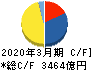 旭化成 キャッシュフロー計算書 2020年3月期 旭化成 キャッシュフロー計算書 2020年3月期