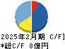 エルテス キャッシュフロー計算書 2025年2月期