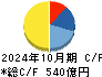 アインホールディングス キャッシュフロー計算書 2024年10月期