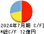 スマレジ キャッシュフロー計算書 2024年7月期
