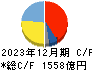 日本酸素ホールディングス キャッシュフロー計算書 2023年12月期
