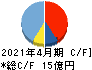 グリーンエナジー&カンパニー キャッシュフロー計算書 2021年4月期 グリーンエナジー&カンパニー キャッシュフロー計算書 2021年4月期