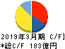 東京精密 キャッシュフロー計算書 2019年3月期 東京精密 キャッシュフロー計算書 2019年3月期