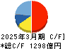 マキタ キャッシュフロー計算書 2025年3月期