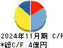 ジオコード キャッシュフロー計算書 2024年11月期