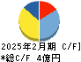 ジオコード キャッシュフロー計算書 2025年2月期 ジオコード キャッシュフロー計算書 2025年2月期