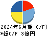 エムケイシステム キャッシュフロー計算書 2024年6月期