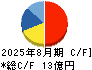 サイプレス・ホールディングス キャッシュフロー計算書 2025年8月期