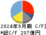 ＲＳ　Ｔｅｃｈｎｏｌｏｇｉｅｓ キャッシュフロー計算書 2024年9月期