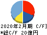TOKYO BASE キャッシュフロー計算書 2020年2月期 TOKYO BASE キャッシュフロー計算書 2020年2月期