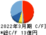 和井田製作所 キャッシュフロー計算書 2022年3月期