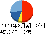 タクミナ キャッシュフロー計算書 2020年3月期 タクミナ キャッシュフロー計算書 2020年3月期