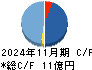 ＪＭＡＣＳ キャッシュフロー計算書 2024年11月期