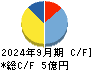 クオルテック キャッシュフロー計算書 2024年9月期