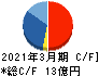 セフテック キャッシュフロー計算書 2021年3月期 セフテック キャッシュフロー計算書 2021年3月期