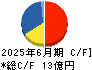 ブレインパッド キャッシュフロー計算書 2025年6月期 ブレインパッド キャッシュフロー計算書 2025年6月期