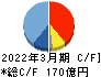 デサント キャッシュフロー計算書 2022年3月期