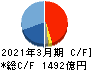 大日本住友製薬 キャッシュフロー計算書 2021年3月期