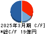 東邦システムサイエンス キャッシュフロー計算書 2025年3月期 東邦システムサイエンス キャッシュフロー計算書 2025年3月期