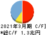八十二銀行 キャッシュフロー計算書 2021年3月期 八十二銀行 キャッシュフロー計算書 2021年3月期