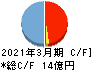 トランスジェニック キャッシュフロー計算書 2021年3月期