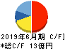 KeePer技研 キャッシュフロー計算書 2019年6月期 KeePer技研 キャッシュフロー計算書 2019年6月期