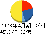 グリーンクロスホールディングス キャッシュフロー計算書 2023年4月期 グリーンクロスホールディングス キャッシュフロー計算書 2023年4月期