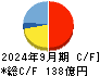 Ｋ＆Ｏエナジーグループ キャッシュフロー計算書 2024年9月期
