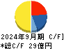 ＡＢホテル キャッシュフロー計算書 2024年9月期
