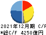 電通グループ キャッシュフロー計算書 2021年12月期 電通グループ キャッシュフロー計算書 2021年12月期
