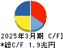 ソフトバンク キャッシュフロー計算書 2025年3月期 ソフトバンク キャッシュフロー計算書 2025年3月期